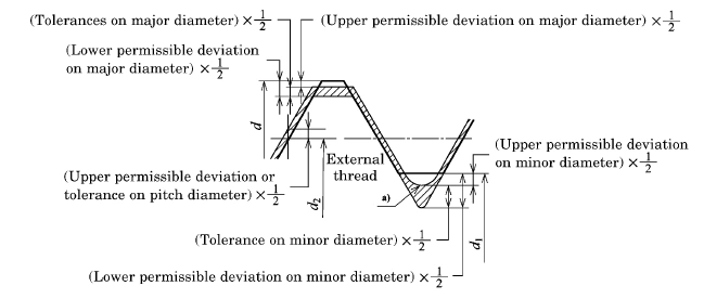 Premissible dimensional deviations and tolerance on screw threads on Stud end side of stud Premissible dimensional deviations and tolerance on screw threads on Stud end side of stud